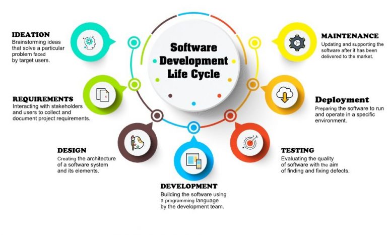 software development life cycle