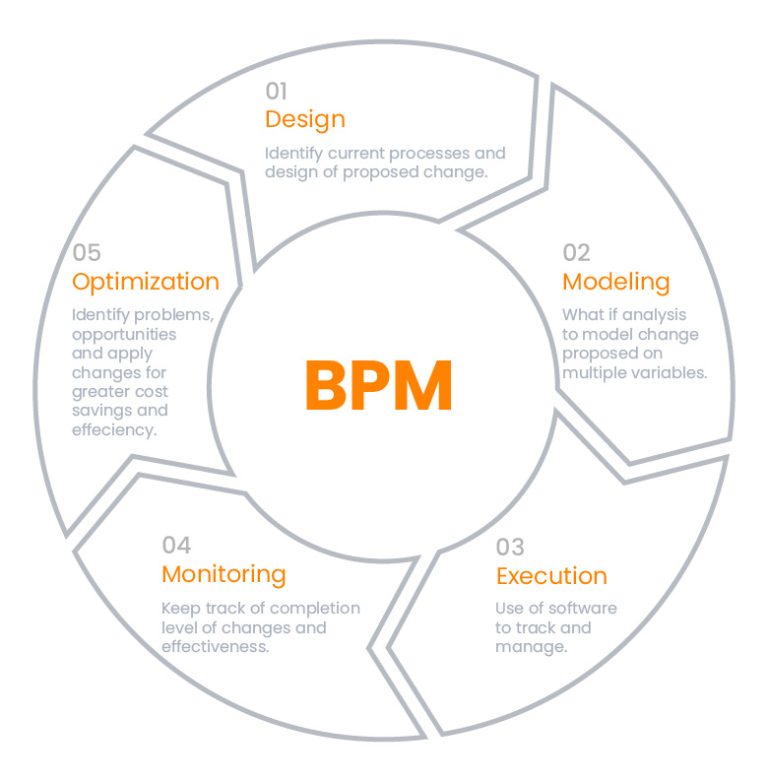 Aspects of BPM and Workflow Management