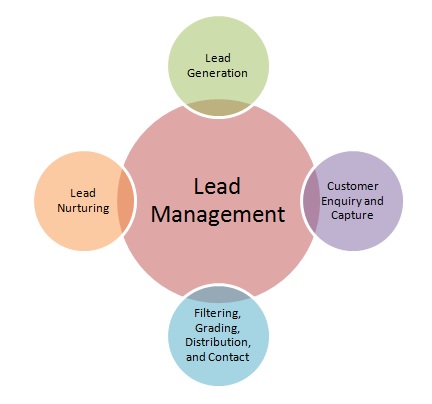 How To Avail The Best Lead Management Services?