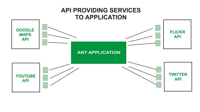 Want To Know About The Need Of API?