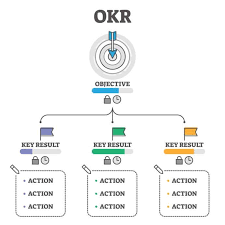 More To Know About Objectives and Key Results (OKR)