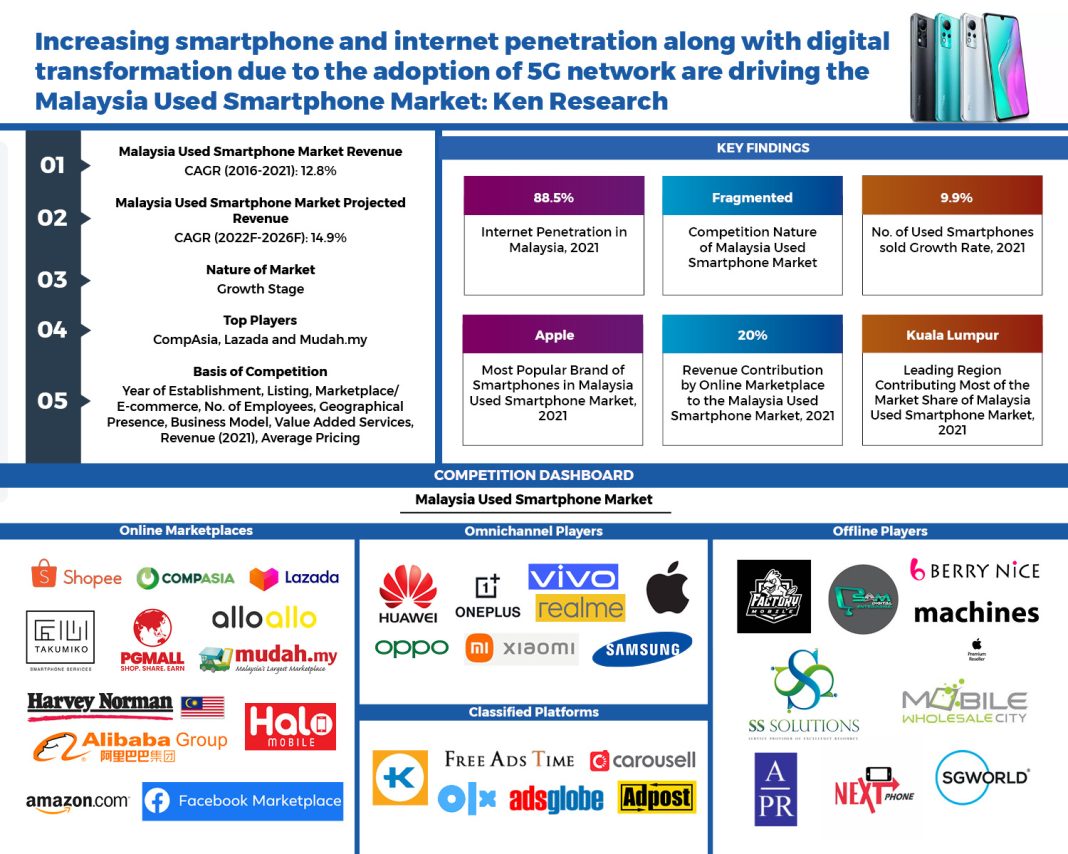 malaysia-used-smartphone-market