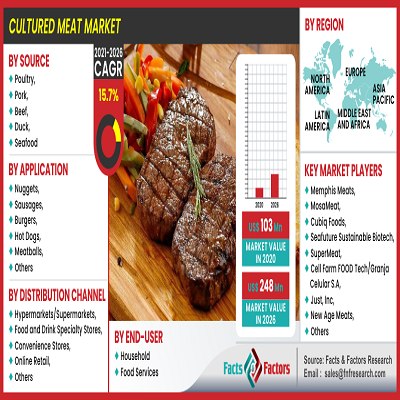 Global Cultured Meat Market Size, Share, Demand & Trends Analysis Report