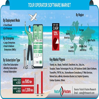 Global Tour Operator Software Market Size, Share, Trends, Opportunities Analysis Forecast Report by 2028