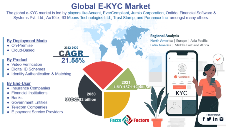 Global E-KYC Market Size, Share, Demand & Trends Analysis Report