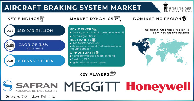 Aircraft Braking System Market