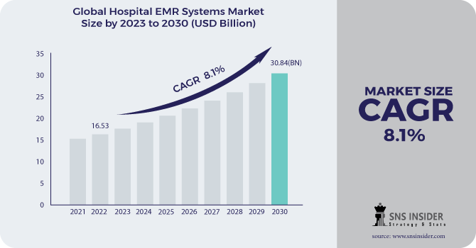 Hospital EMR Systems Market