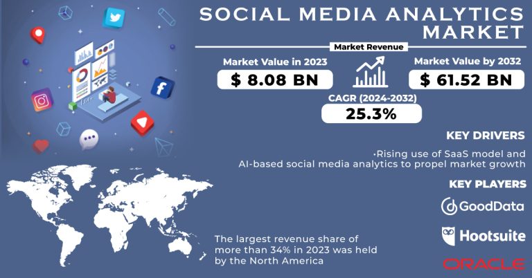 Social Media Analytics Market Report