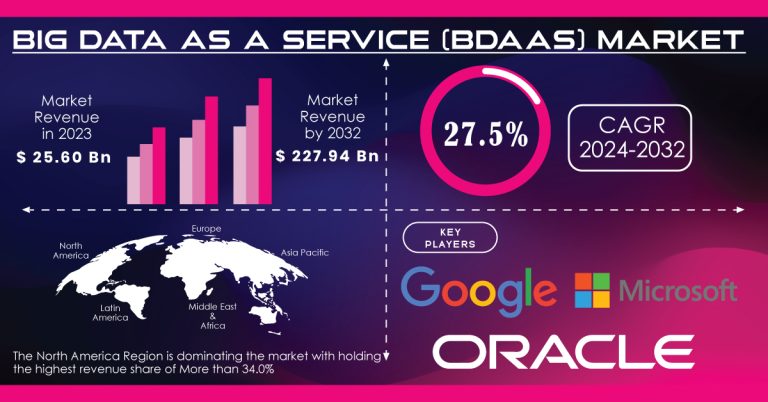 Big Data as a Service Market Report