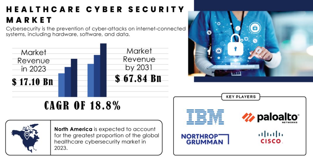 Healthcare Cyber Security Market Report