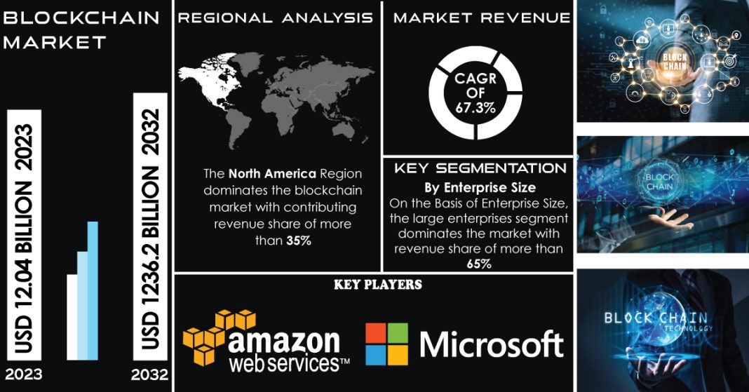 Blockchain Market Report